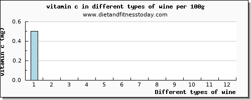 wine vitamin c per 100g